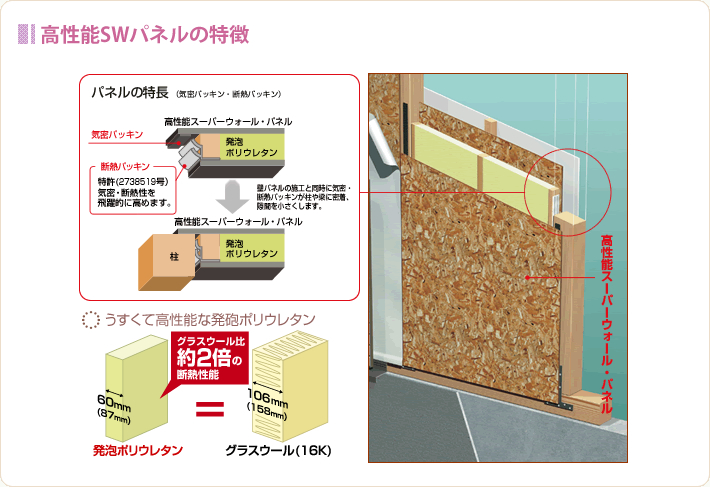 高性能SWパネルの特徴